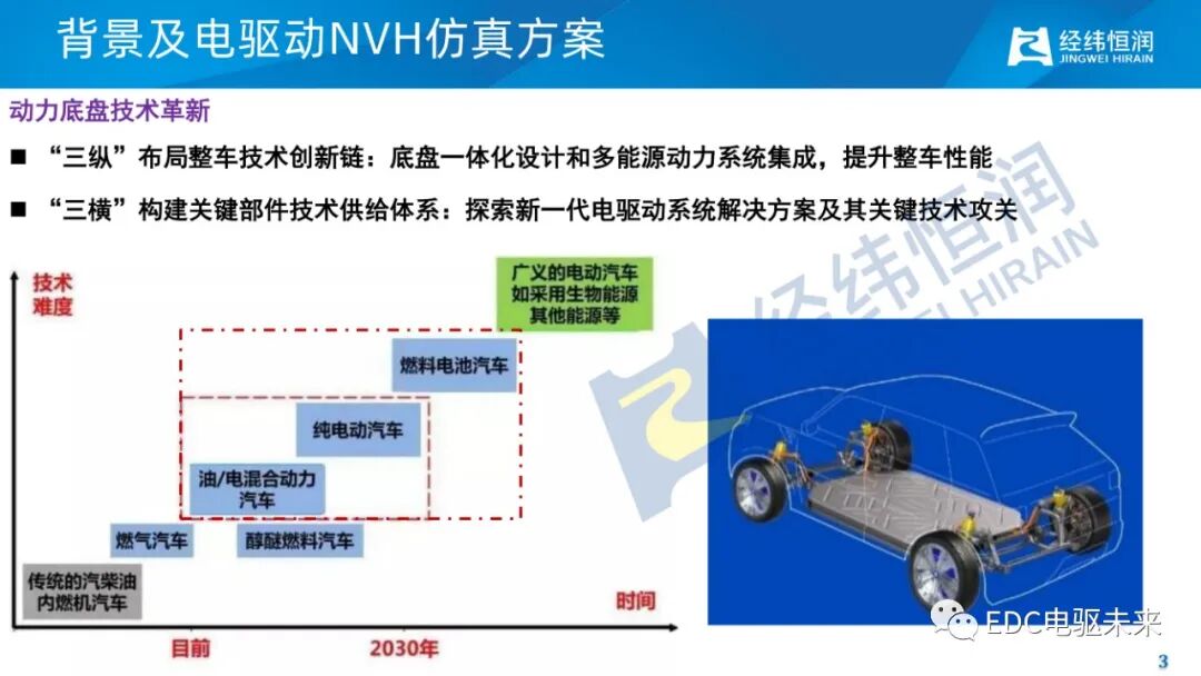 电驱动减振降噪关键技术的图3