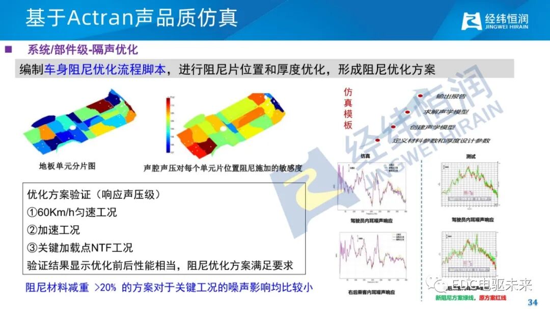 电驱动减振降噪关键技术的图32