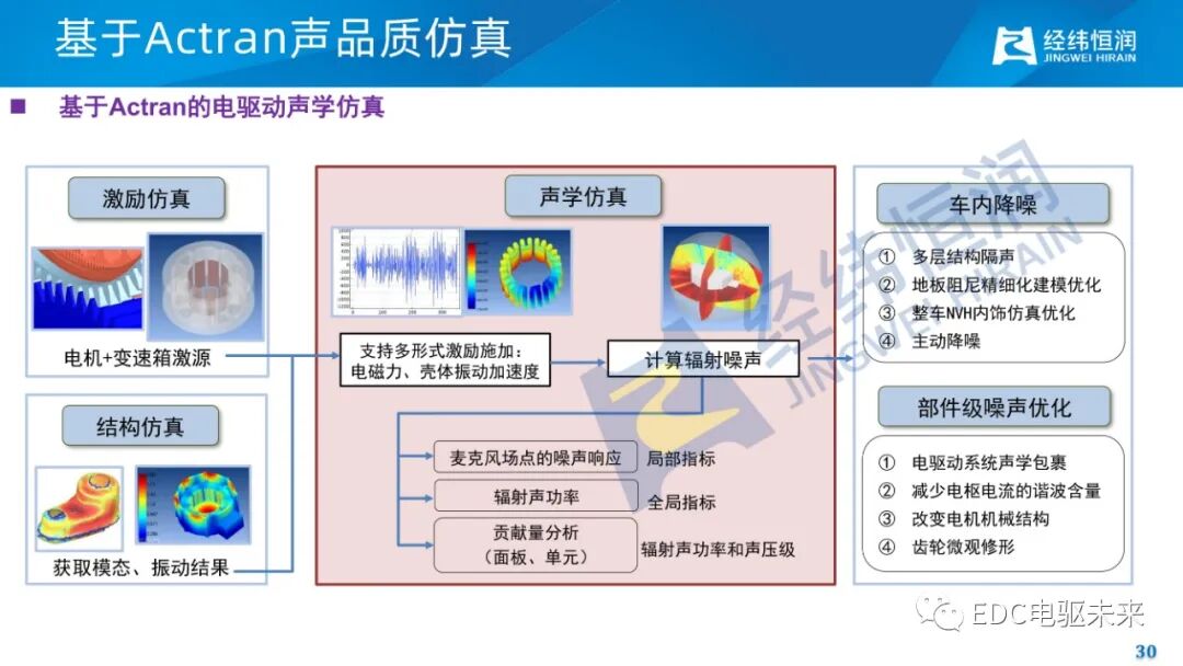 电驱动减振降噪关键技术的图28