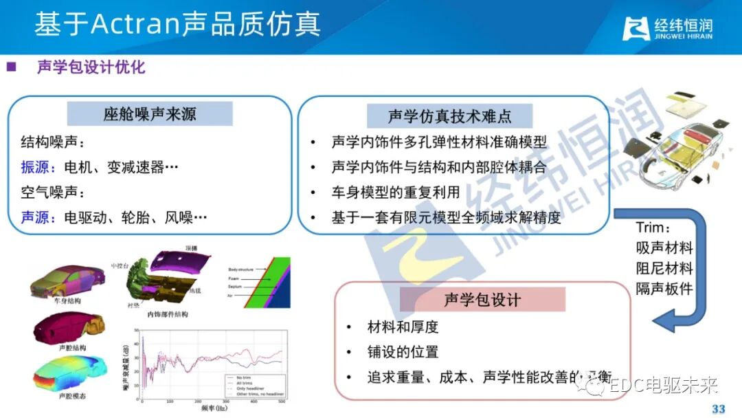 电驱动减振降噪关键技术的图31