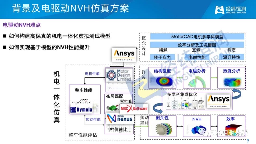 电驱动减振降噪关键技术的图6