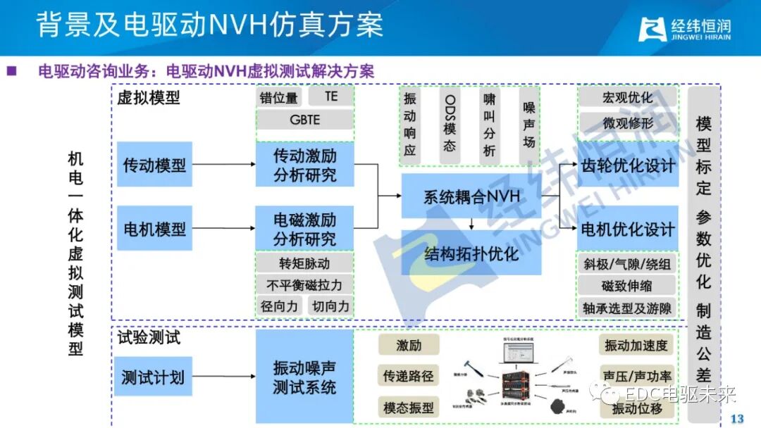 电驱动减振降噪关键技术的图11