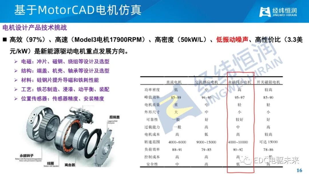 电驱动减振降噪关键技术的图14