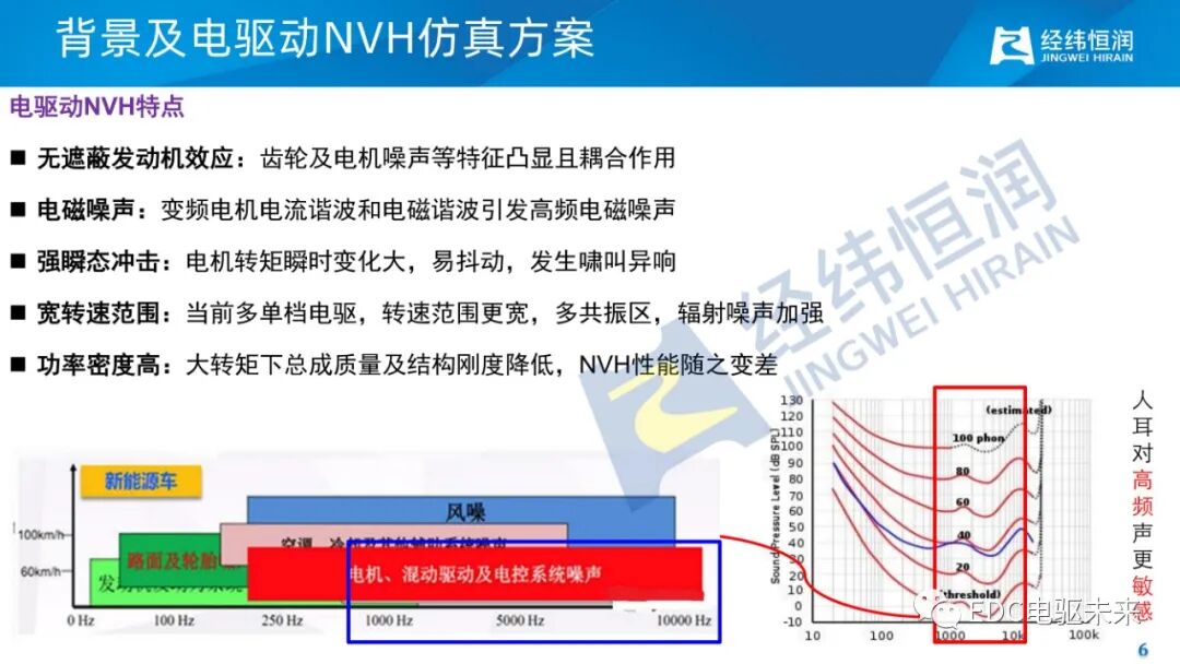 电驱动减振降噪关键技术的图5
