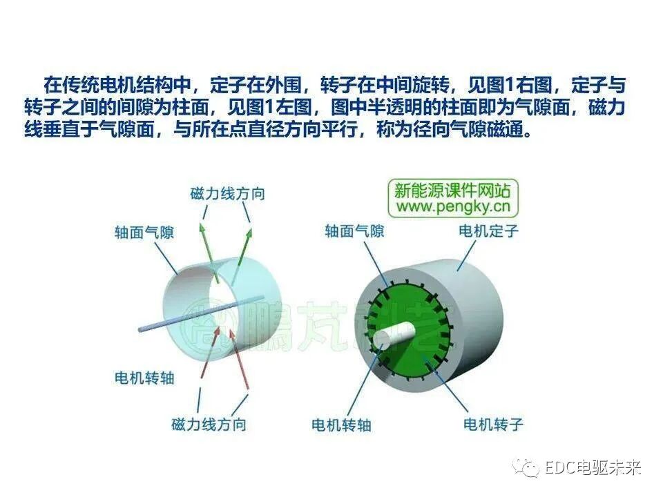 詳解丨軸向磁通電機的圖2