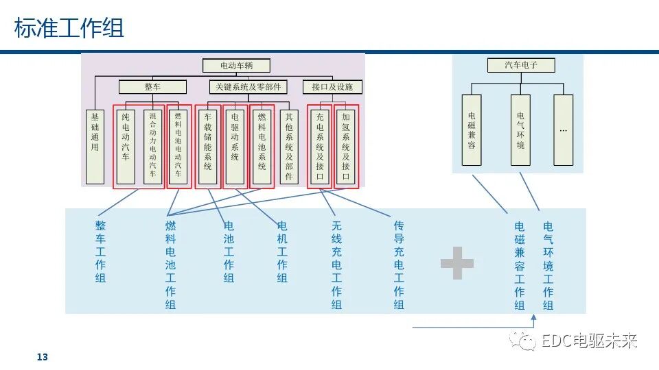 燃料電池汽車標(biāo)準(zhǔn)的未來趨勢(shì)的圖14
