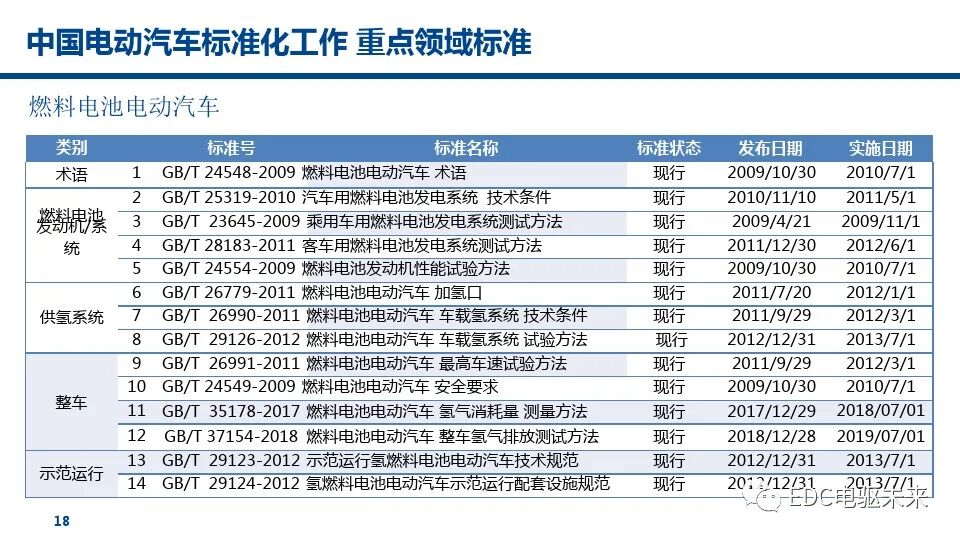 燃料電池汽車標(biāo)準(zhǔn)的未來趨勢(shì)的圖19