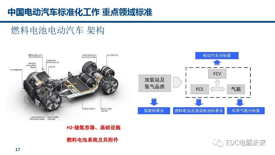 燃料電池汽車標(biāo)準(zhǔn)的未來趨勢(shì)的圖18