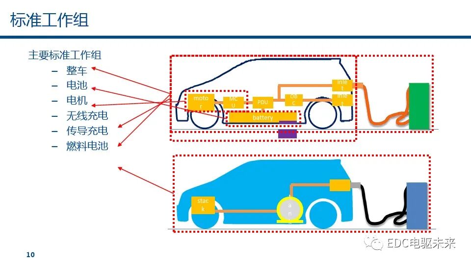 燃料電池汽車標(biāo)準(zhǔn)的未來趨勢(shì)的圖11