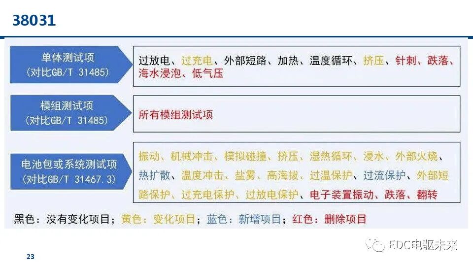燃料電池汽車標(biāo)準(zhǔn)的未來趨勢(shì)的圖24