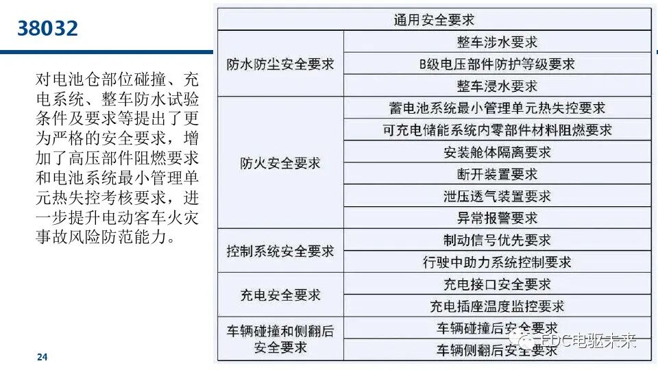 燃料電池汽車標(biāo)準(zhǔn)的未來趨勢(shì)的圖25