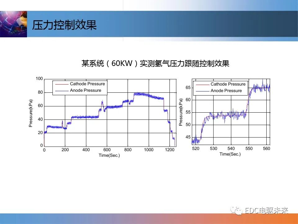 燃料電池控制技術介紹的圖19