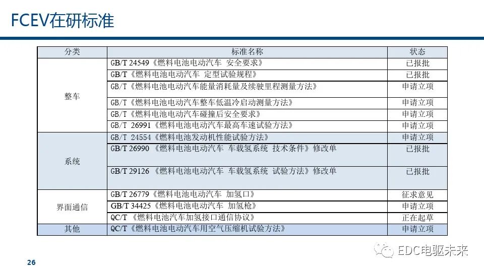 燃料電池汽車標(biāo)準(zhǔn)的未來趨勢(shì)的圖27