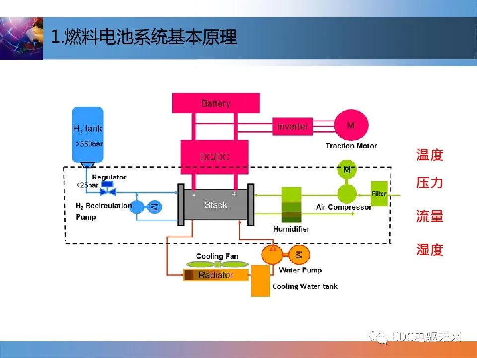 燃料電池控制技術介紹的圖7