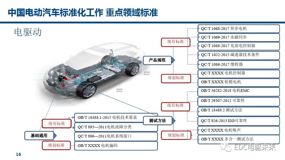 燃料電池汽車標(biāo)準(zhǔn)的未來趨勢(shì)的圖17