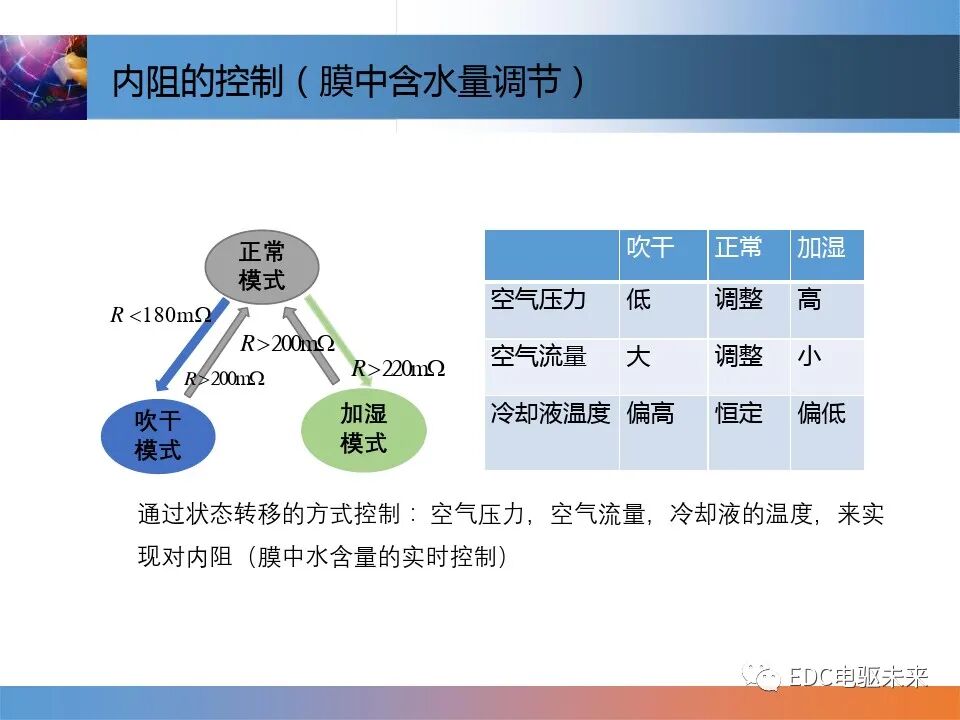 燃料電池控制技術介紹的圖27