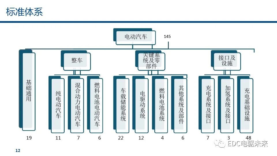 燃料電池汽車標(biāo)準(zhǔn)的未來趨勢(shì)的圖13