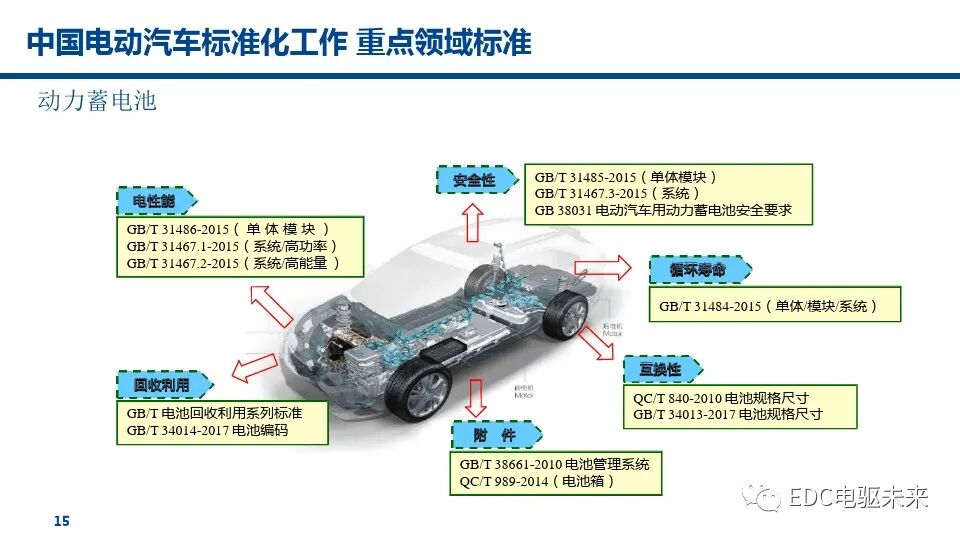燃料電池汽車標(biāo)準(zhǔn)的未來趨勢(shì)的圖16