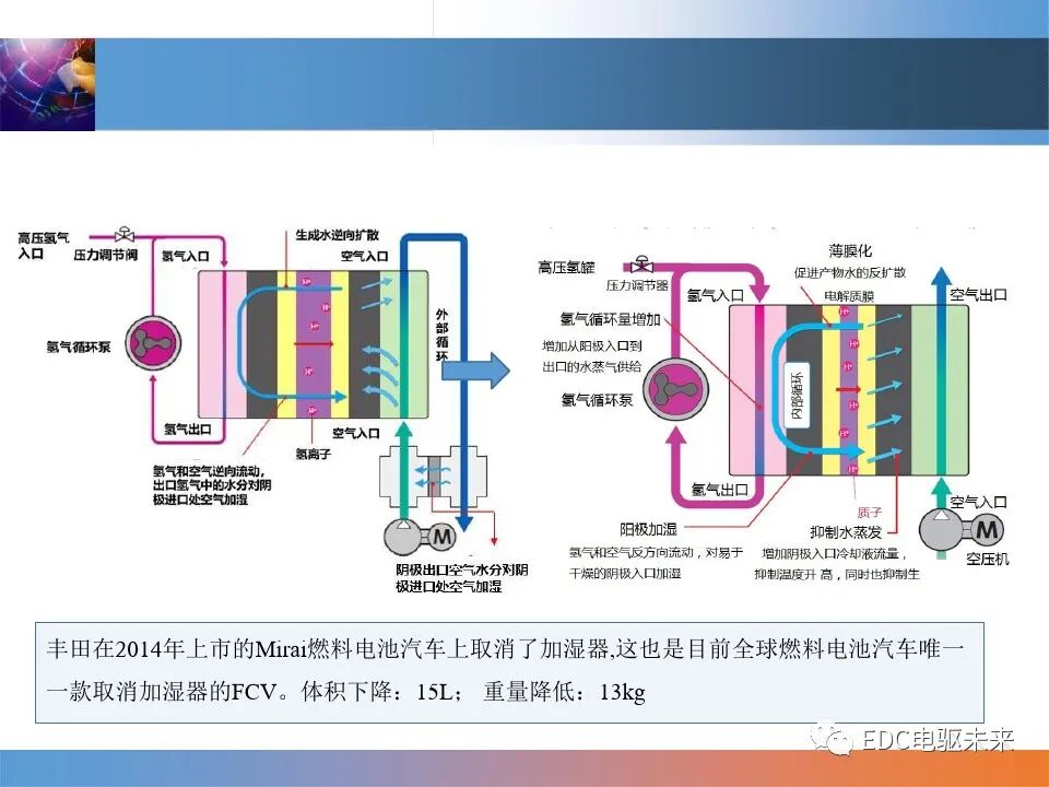 燃料電池控制技術介紹的圖26
