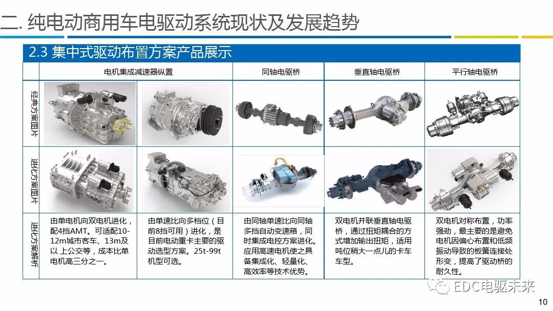 商用车电驱动系统发展报告的图3