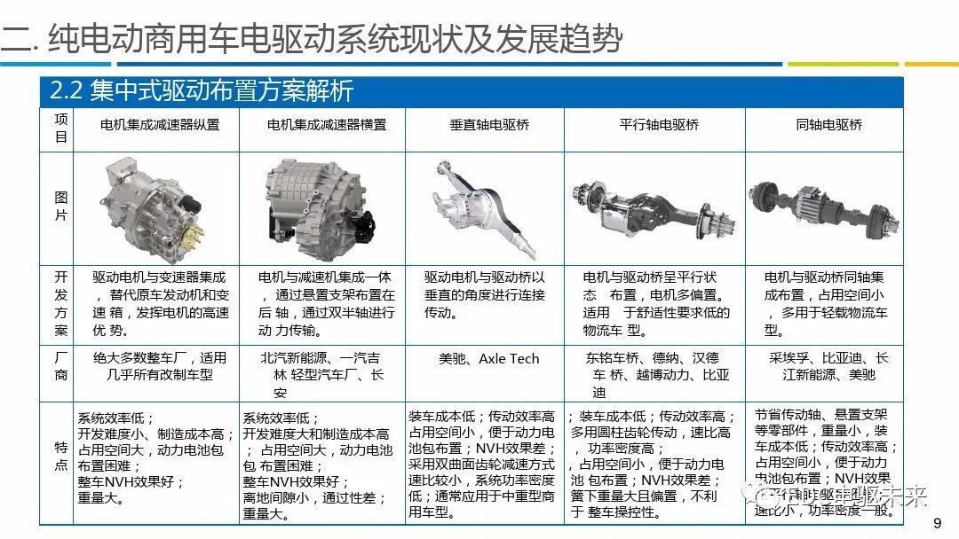 商用车电驱动系统发展报告的图2