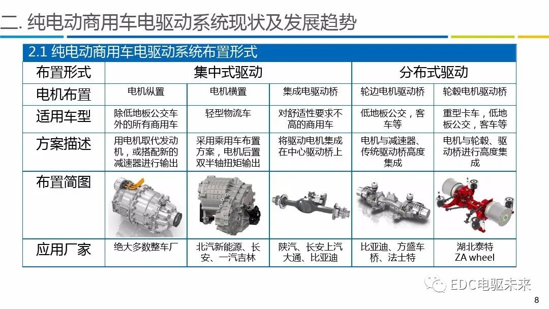商用车电驱动系统发展报告的图1
