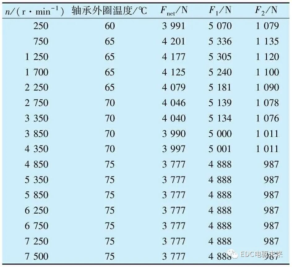 新能源汽车驱动电机轴承噪声分析及改进措施的图5