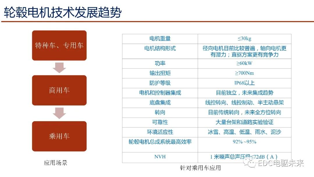 輪轂電機行業發展探討及新型輪轂電機研發與應用的圖22