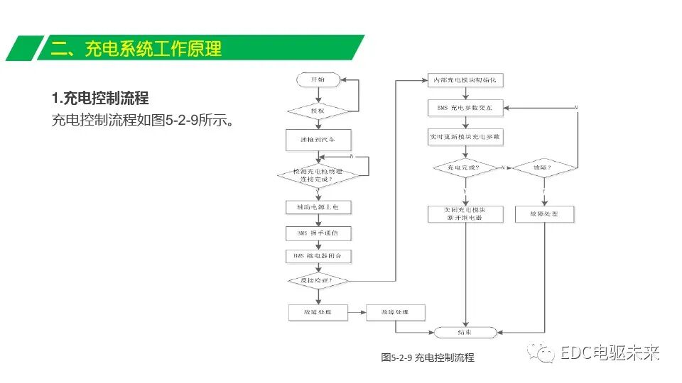 電動(dòng)汽車充電系統(tǒng)組成與充電原理的圖15