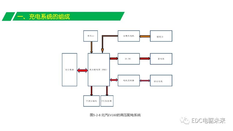 電動(dòng)汽車充電系統(tǒng)組成與充電原理的圖14