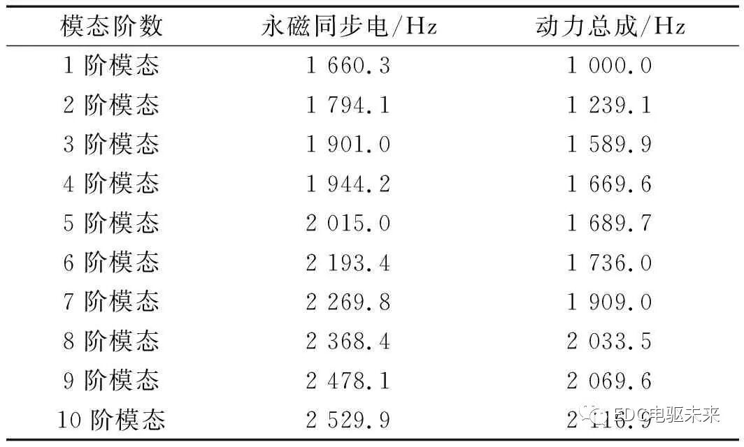 多源激励下电机-减速器一体化系统NVH的研究的图3