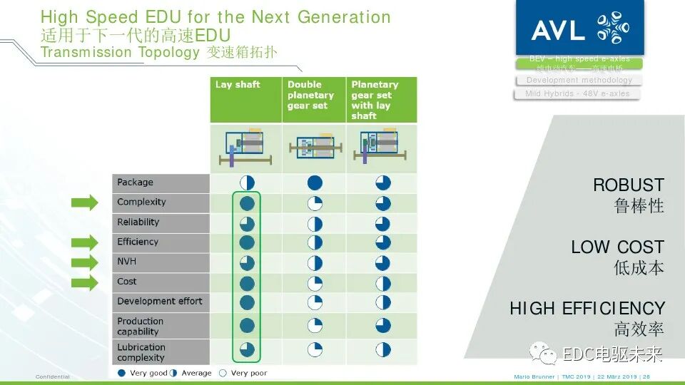电驱桥丨从超高速纯电动汽车到48伏高功率电驱桥的图24