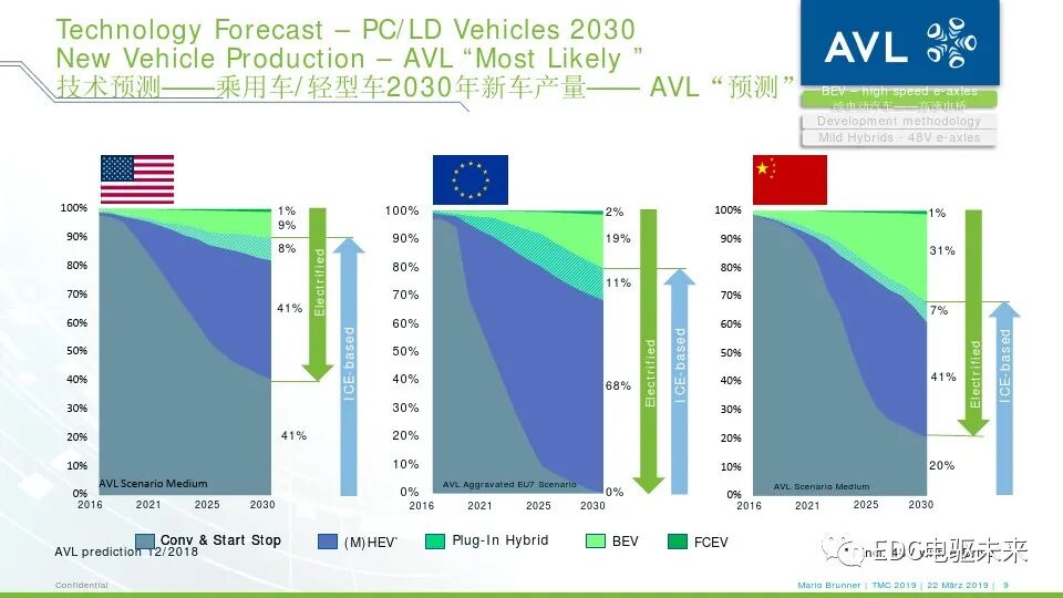 电驱桥丨从超高速纯电动汽车到48伏高功率电驱桥的图7