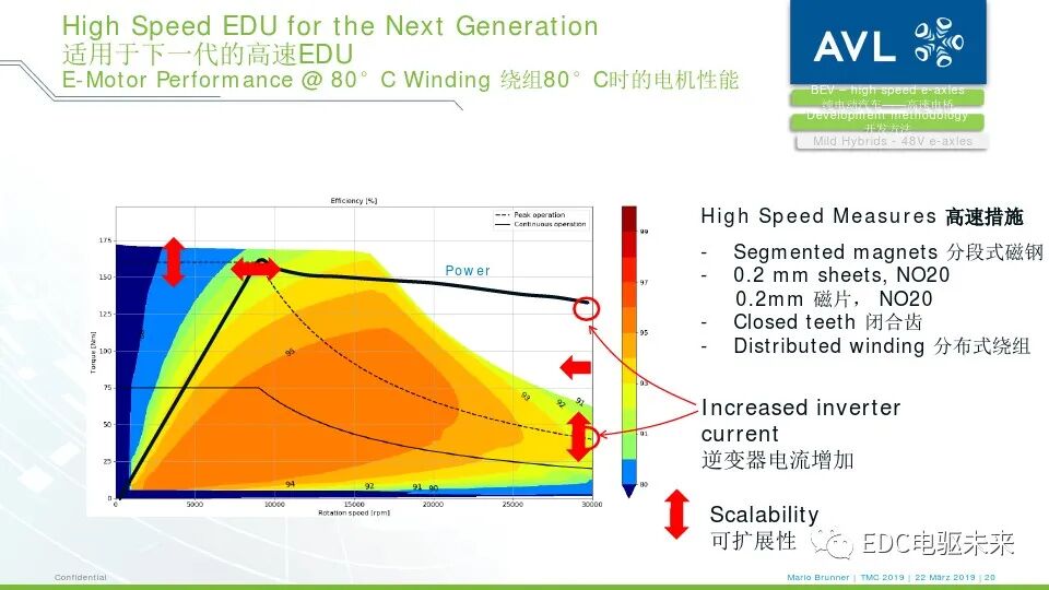 电驱桥丨从超高速纯电动汽车到48伏高功率电驱桥的图18
