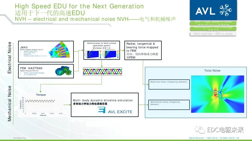 电驱桥丨从超高速纯电动汽车到48伏高功率电驱桥的图27