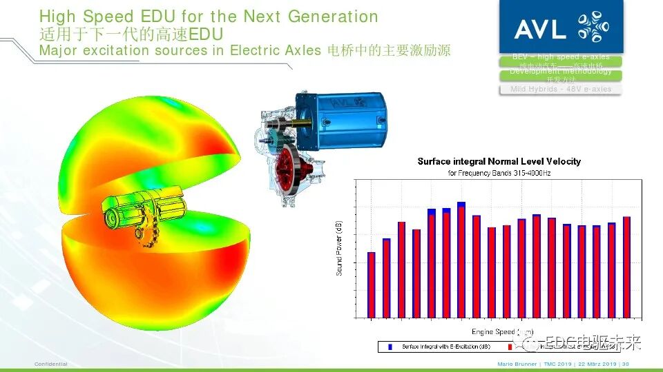 电驱桥丨从超高速纯电动汽车到48伏高功率电驱桥的图28