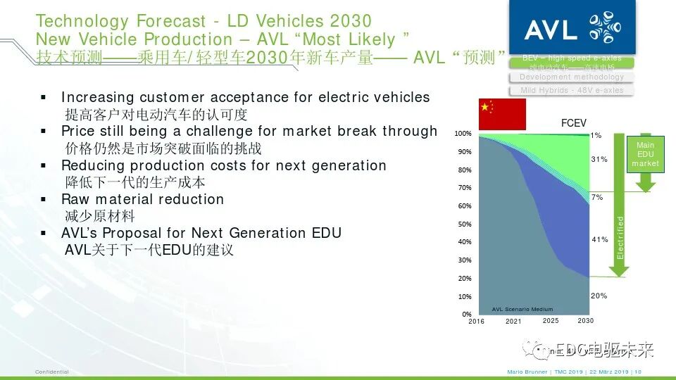 电驱桥丨从超高速纯电动汽车到48伏高功率电驱桥的图8