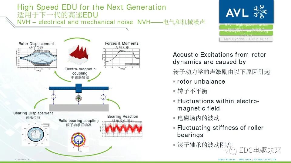 电驱桥丨从超高速纯电动汽车到48伏高功率电驱桥的图26