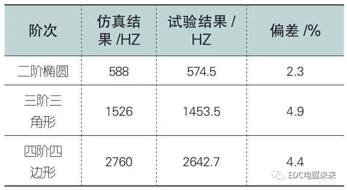 新能源汽车用电机模态有限元分析的图8