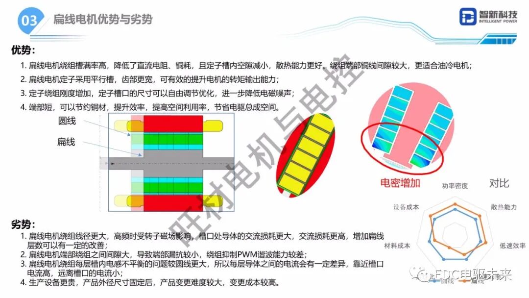 扁線電機研發(fā)路線研究的圖4