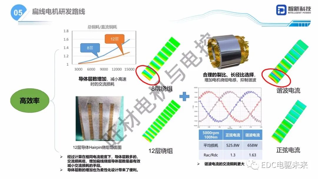 扁線電機研發(fā)路線研究的圖7