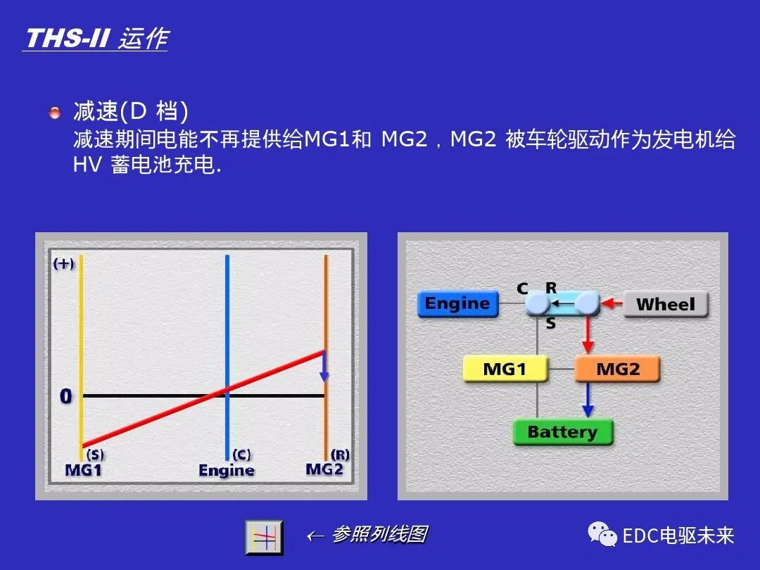 豐田混動系統運行原理的圖7