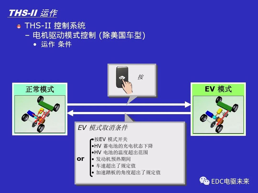 豐田混動系統運行原理的圖16
