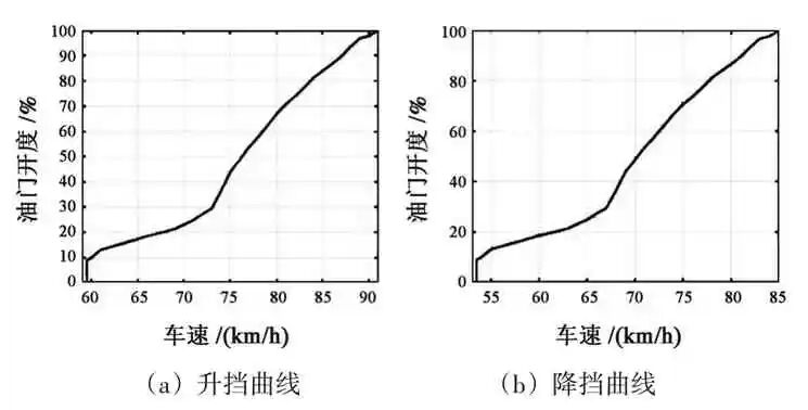 基于NEDC的纯电动汽车两挡变速器传动比设计的图35