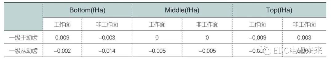 對角修形在齒輪TE仿真分析中的應用的圖15