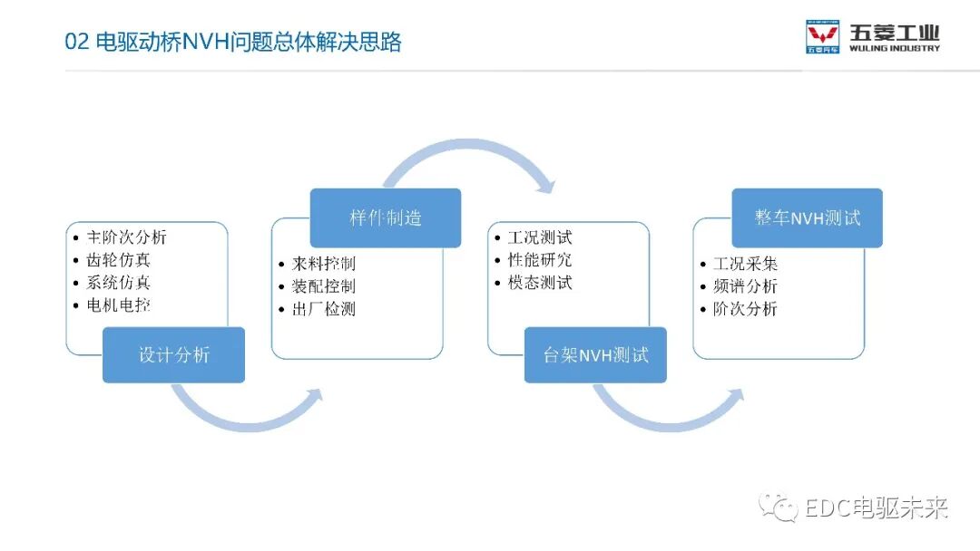 電驅動橋NVH解決思路的圖7