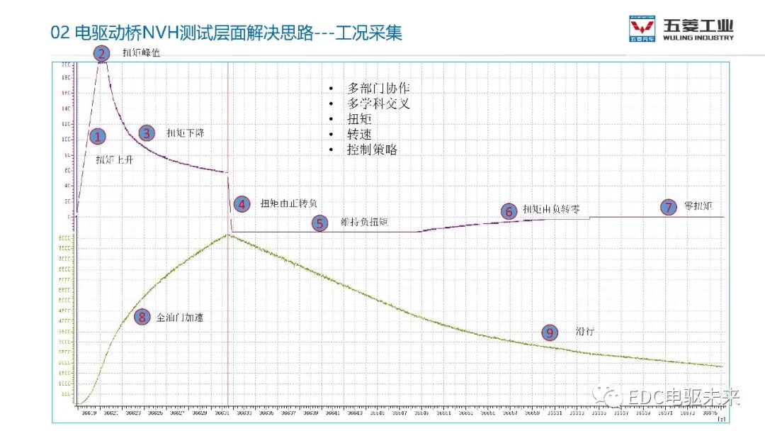 電驅動橋NVH解決思路的圖13