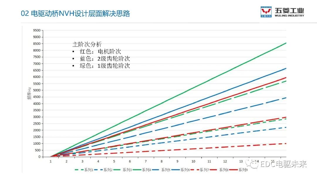 電驅動橋NVH解決思路的圖9