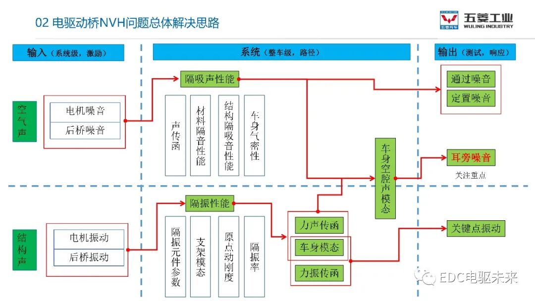 電驅動橋NVH解決思路的圖6