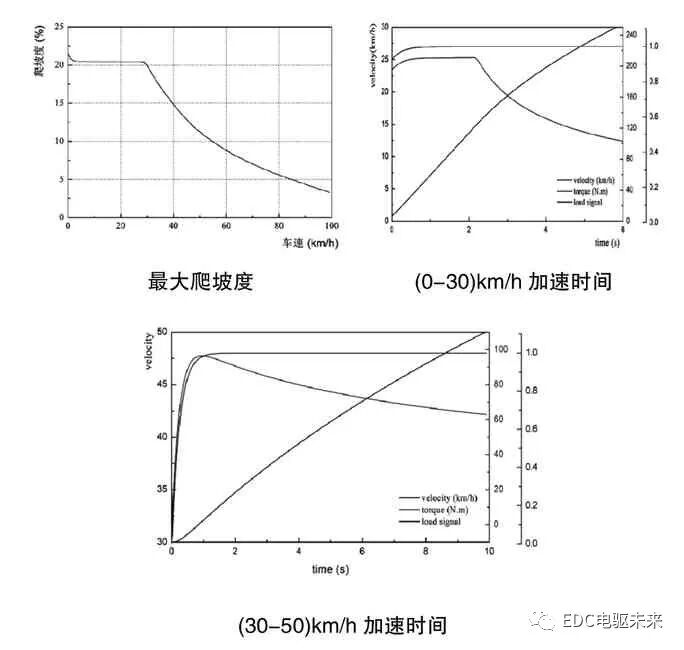 純電動載貨車動力性和經濟型參數設計的圖22